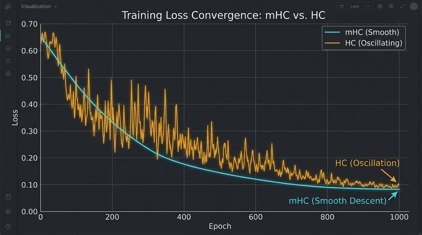 mHCとHCの学習損失比較：mHCが安定した収束を示し、ベースライン比0.021の損失改善を達成