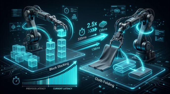HeiSD実験結果——RoboSuiteベンチマークと実機実験での推論速度改善（350ms→138ms）